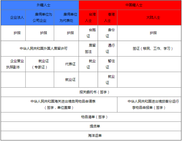 私人物品进口报关.png