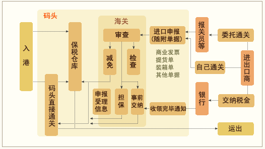 化妆品进口流程图